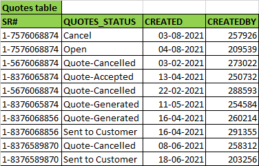 在 Oracle SQL 中，如何查詢以提取最新日期值而不會丟失連接表中的值？