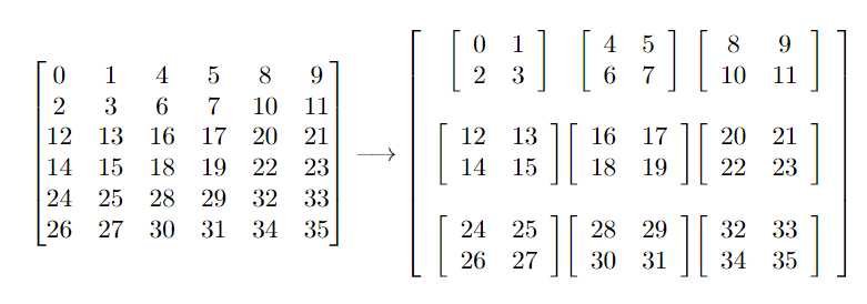 如何在 Python 中將 2D (m*n, m*n) 矩陣分解為 4D (m, m, n, n) 矩陣？