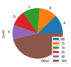 如何從 pandas DataFrame 創建餅圖?