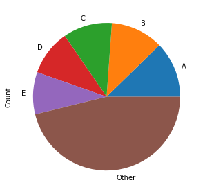 如何從 pandas DataFrame 創建餅圖?