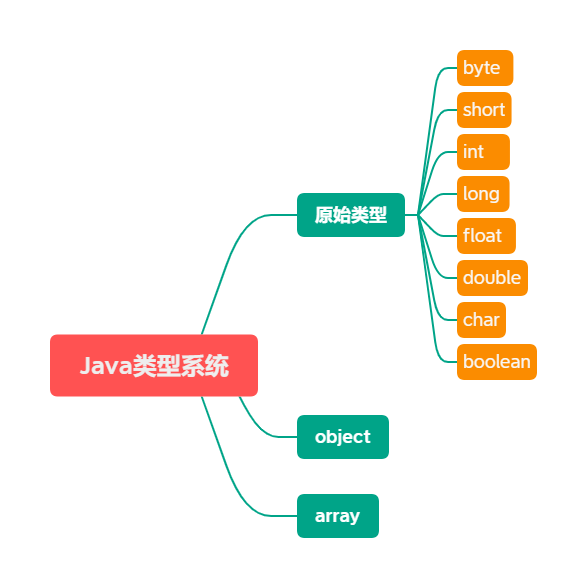 Java的型別系統