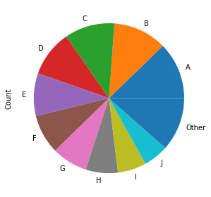 如何從 pandas DataFrame 創建餅圖？
