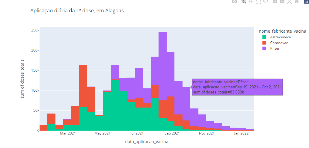 如何在 Plotly 圖表中按天顯示資料