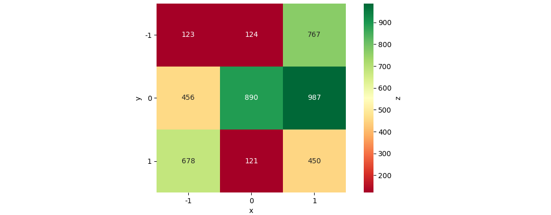 在 matplotlib 中使用 pandas 資料幀中的 xyz 資料繪制 2D 顏色圖/熱圖