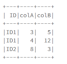 Pyspark Pivot 基于列值組合
