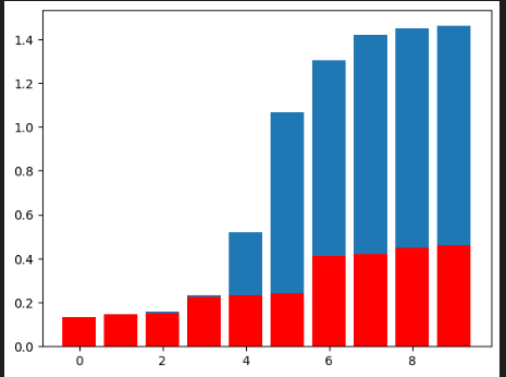 如何使用 matplotlib 修復堆疊條形圖的最大值？