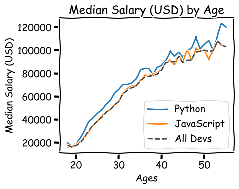 Jupyter Notebooks 使用 Matplotlib 列印波浪形扭曲的圖形