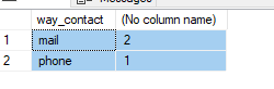 MS SQL Server中事件之間的天數計算?