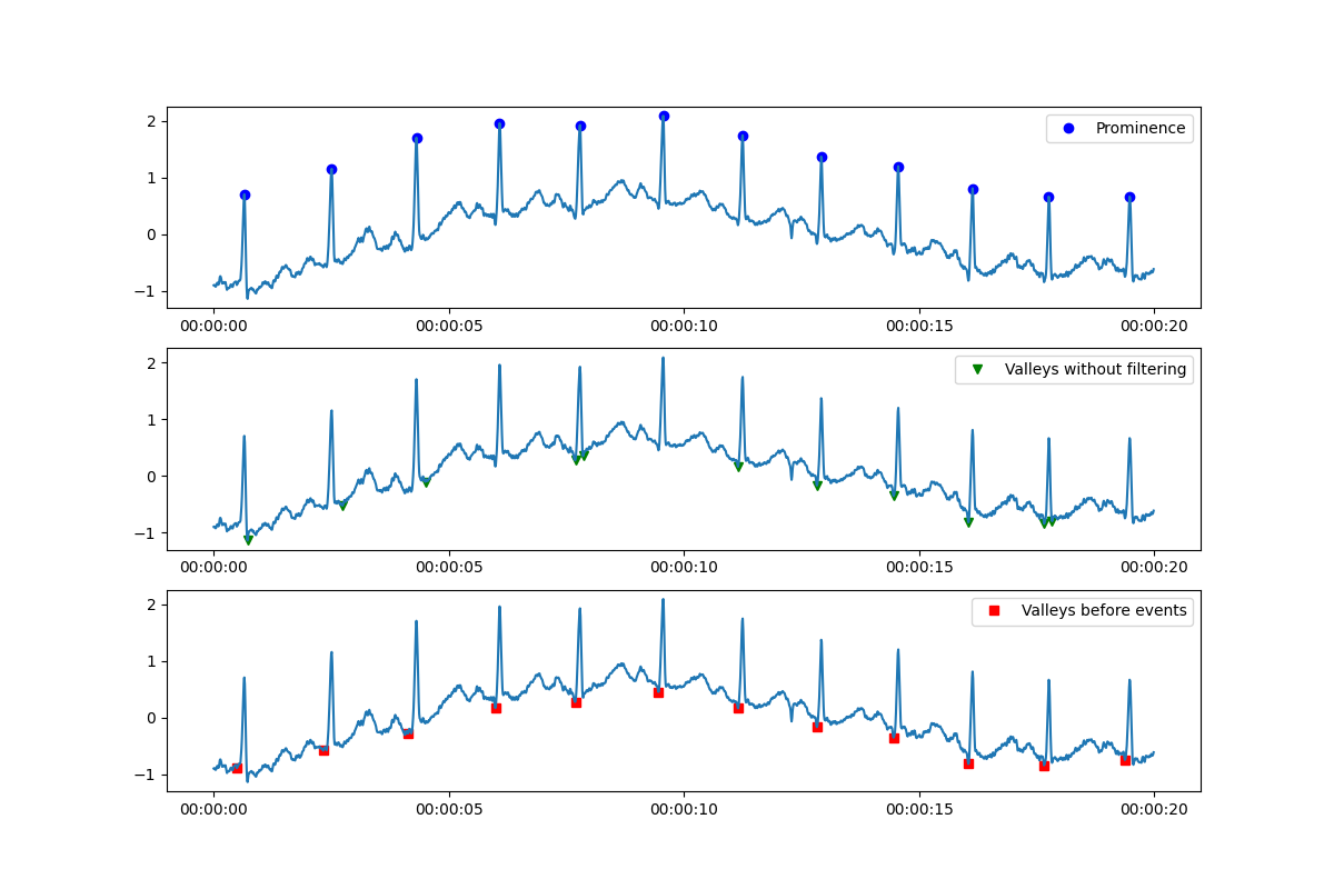 在倒置資料集上使用 scipy find_peaks 函式時出現問題