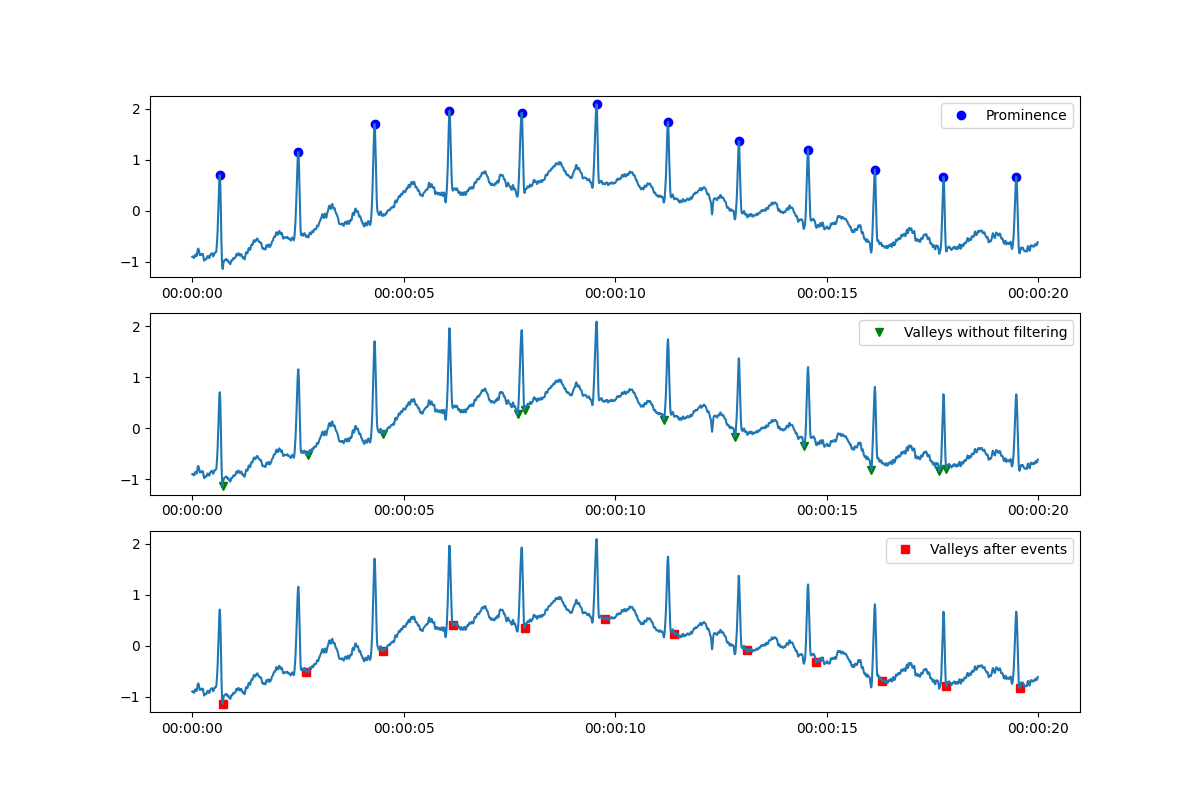 在倒置資料集上使用 scipy find_peaks 函式時出現問題