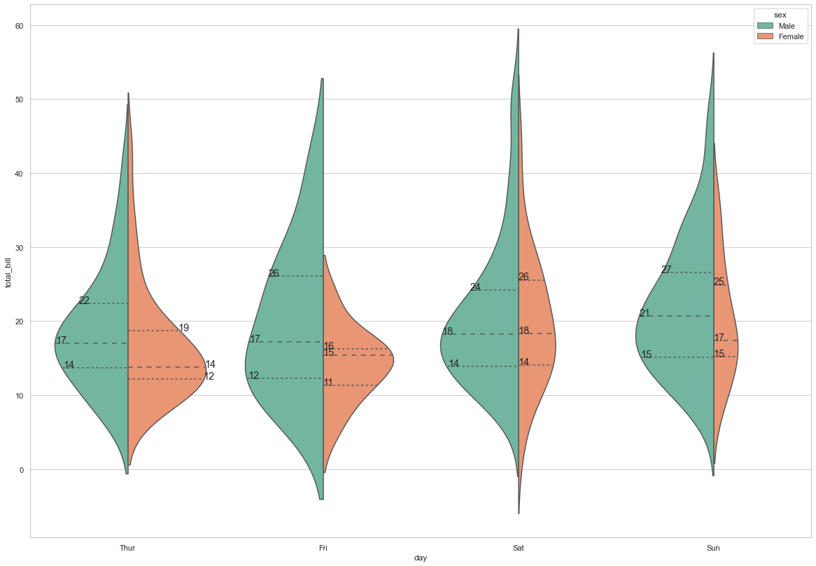 如何將中位數和 IQR 添加到 seaborn violinplot