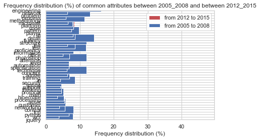 調整水平條形圖 matplotlib 以適應條形圖