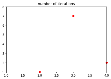 防止軸切斷 matplotlib 散點圖中的點