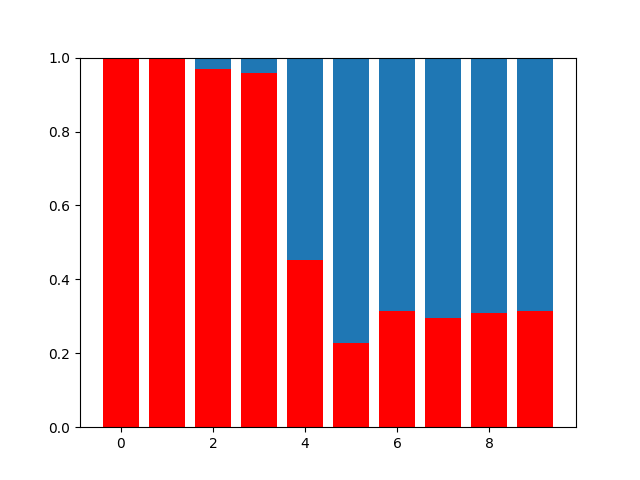 如何使用 matplotlib 修復堆疊條形圖的最大值？