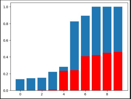 如何使用 matplotlib 修復堆疊條形圖的最大值？