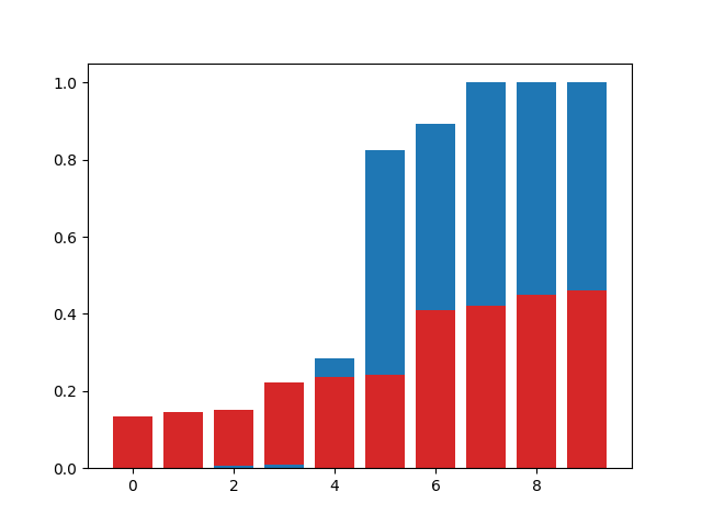 如何使用 matplotlib 修復堆疊條形圖的最大值？