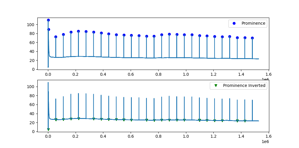 在倒置資料集上使用 scipy find_peaks 函式時出現問題