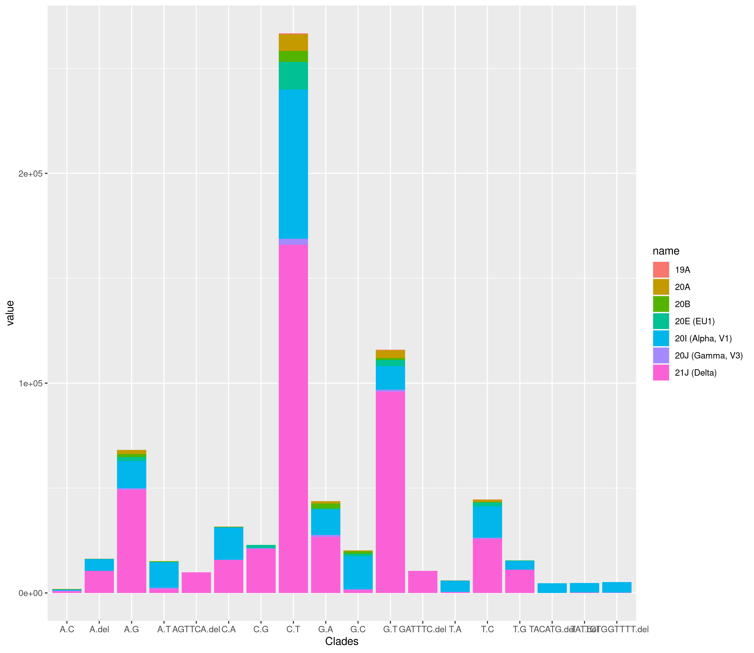 在 ggplot2 中創建條形圖 - 放置資料框值而不是計數