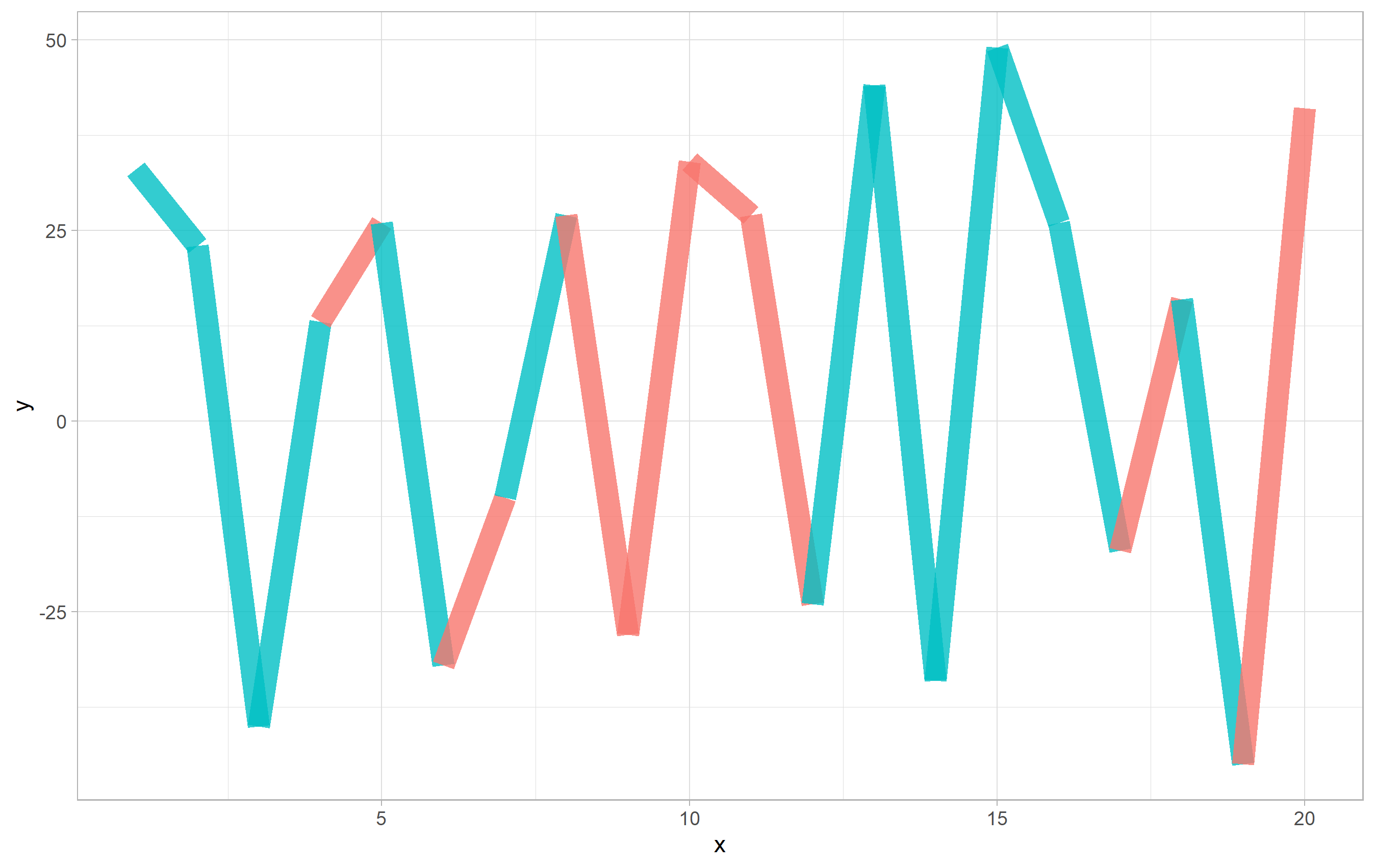 ggplot2 geom_path 圖非常“模糊”。我怎樣才能解決這個問題？
