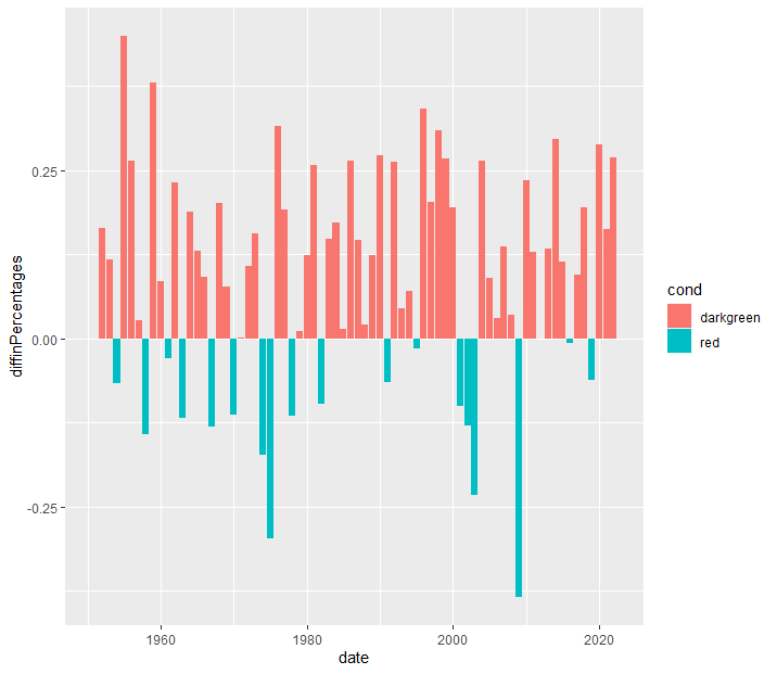 為什么沒有 scale_fill_identify 的自定義顏色在 ggplot 中不起作用？