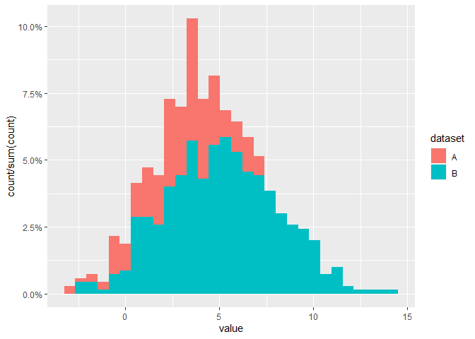ggplot2直方圖按bin而不是count顯示分組的比例