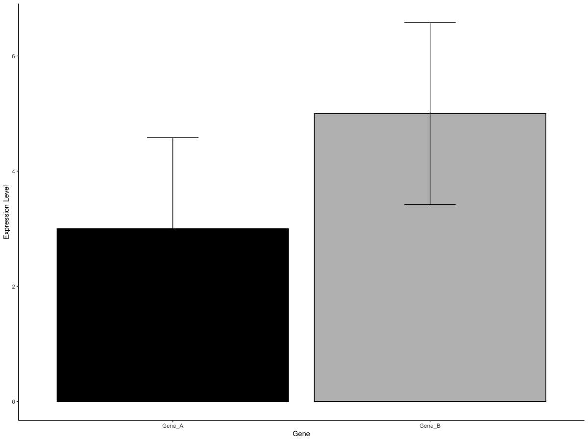 如何使用 ggplot2 在條形圖中繪制基因表達資料？[復制]