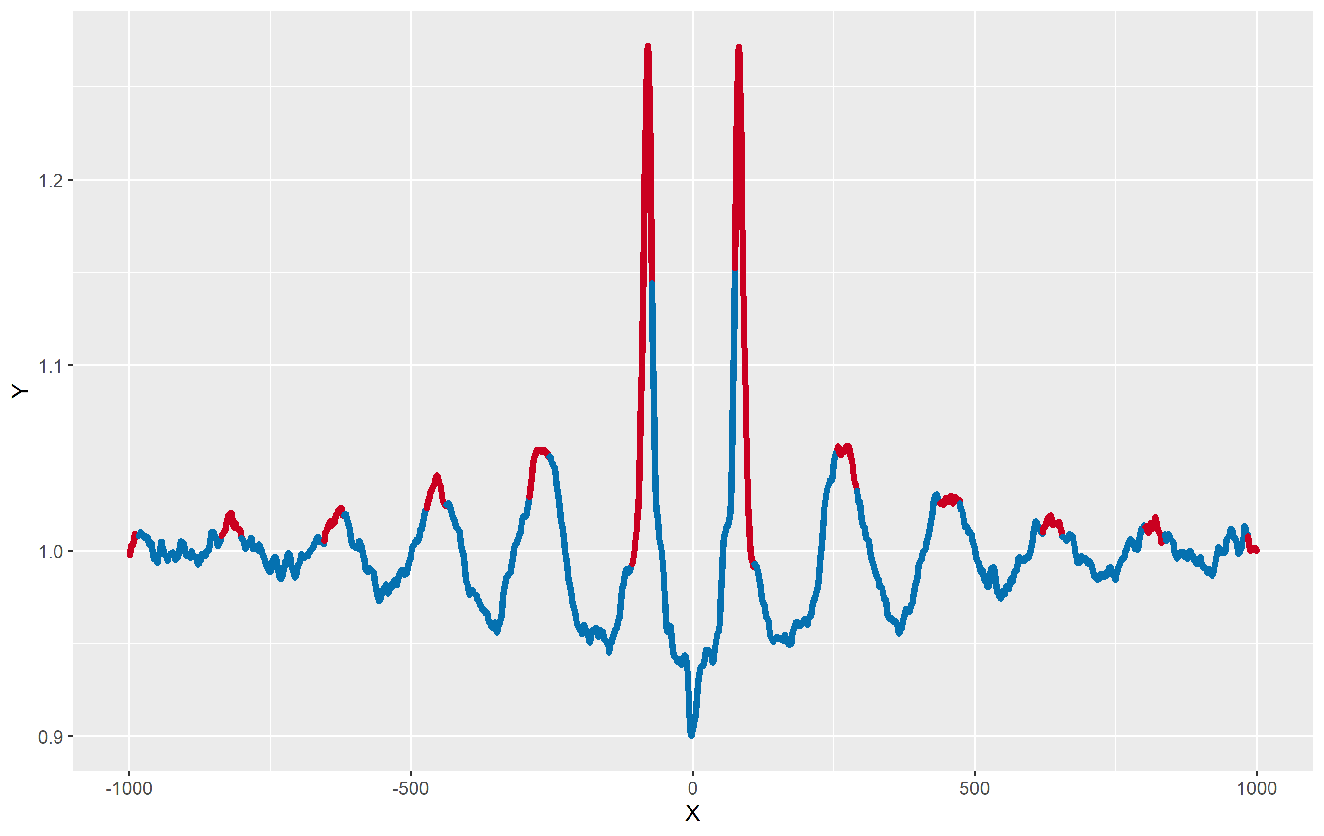 ggplot2 geom_path 圖非常“模糊”。我怎樣才能解決這個問題？