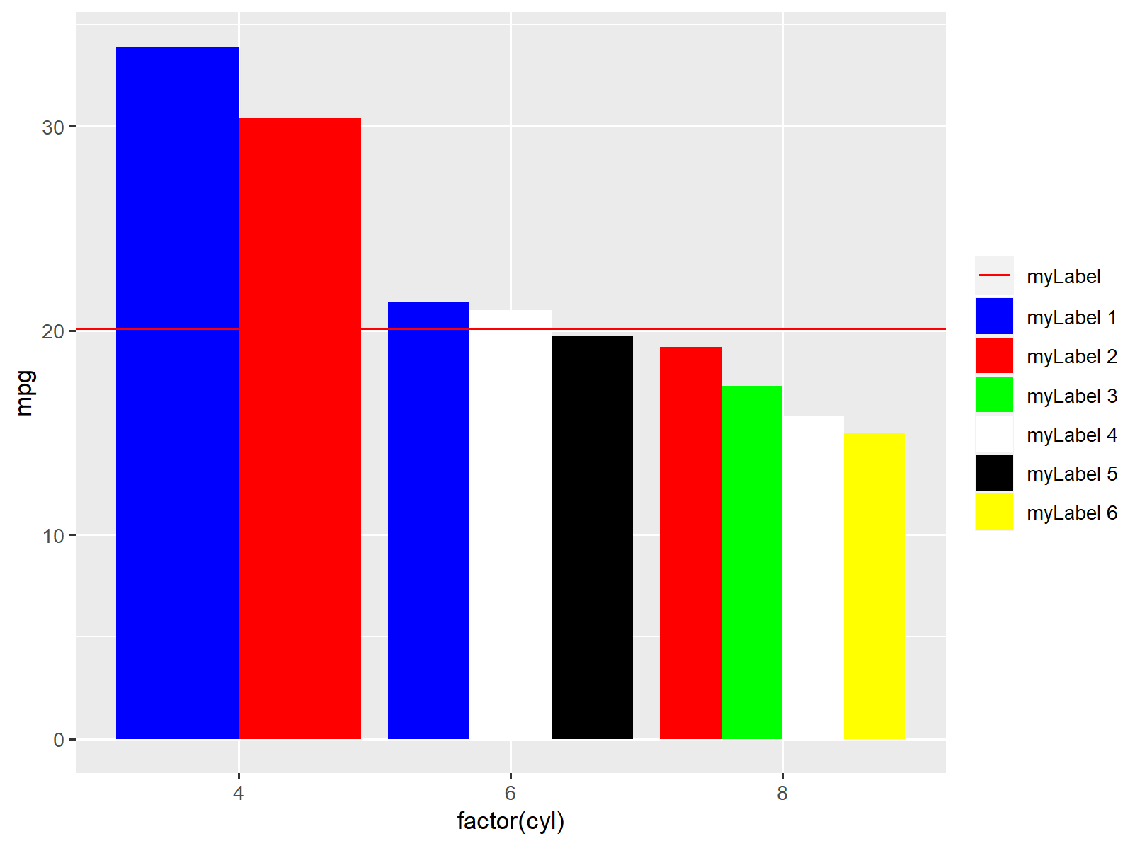 ggplot 將水平線添加到分組的分類資料并共享圖例