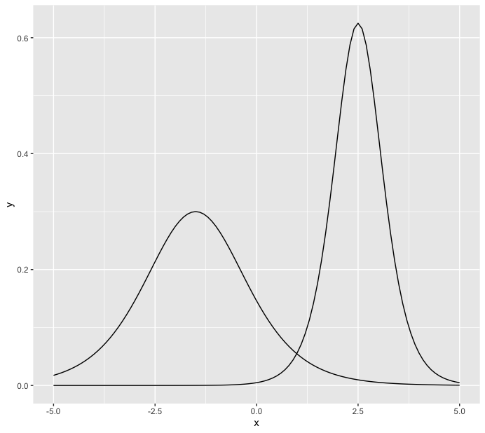 用 ggplot 和 purrr 繪制多條邏輯曲線的推導