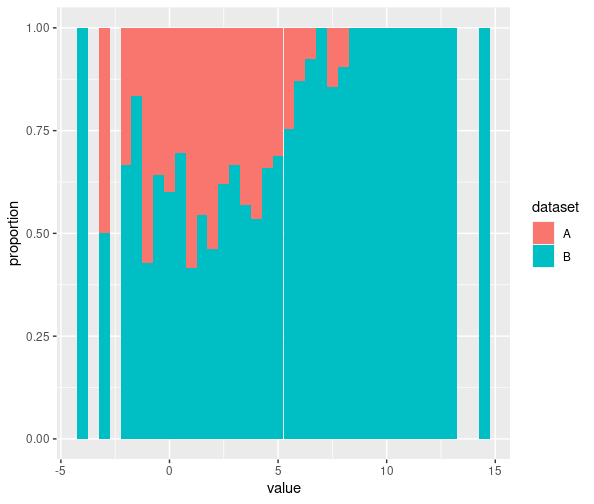 ggplot2直方圖按bin而不是count顯示分組的比例