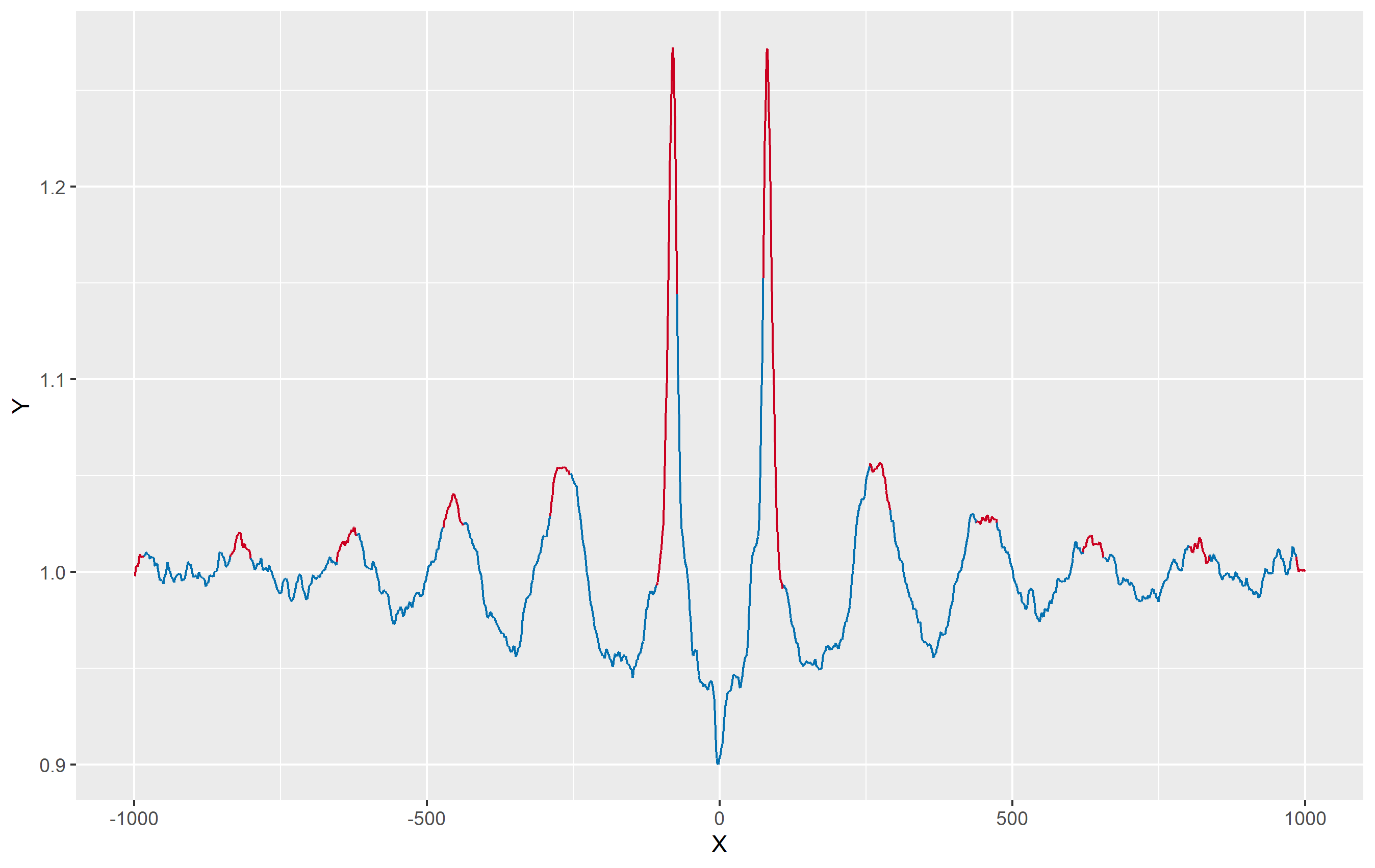 ggplot2 geom_path 圖非常“模糊”。我怎樣才能解決這個問題？
