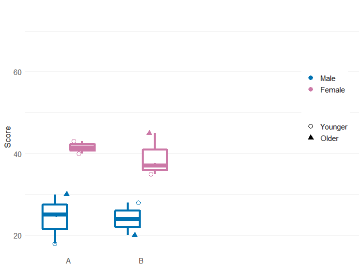 ggplot boxplot with data points:如何根據兩個因素控制點顏色和形狀?