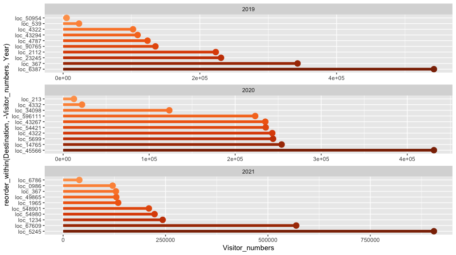 ggplot2中跨方面的順序調色板