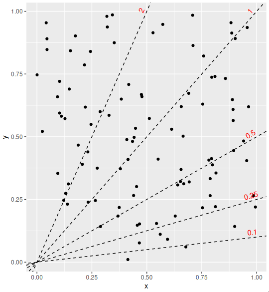 在 R ggplot2 中以編程方式標記多個 ablines