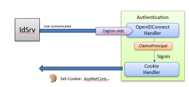 什么是 ASP.Net Core 應用程式的 OAuth2 回呼 URL