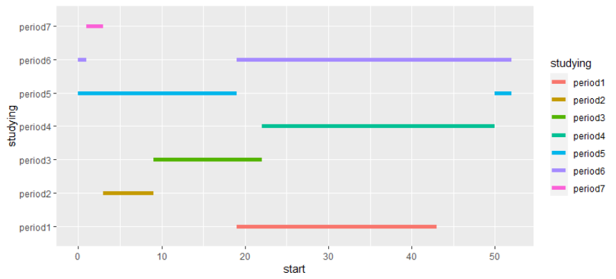 在ggplot2中繪制日期間隔