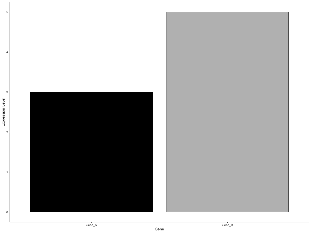 如何使用 ggplot2 在條形圖中繪制基因表達資料？[復制]