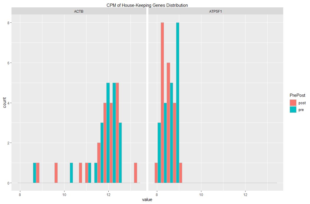 使用 2 個不同的資料框和 ggplot 繪制 2 個直方圖(在網格上)