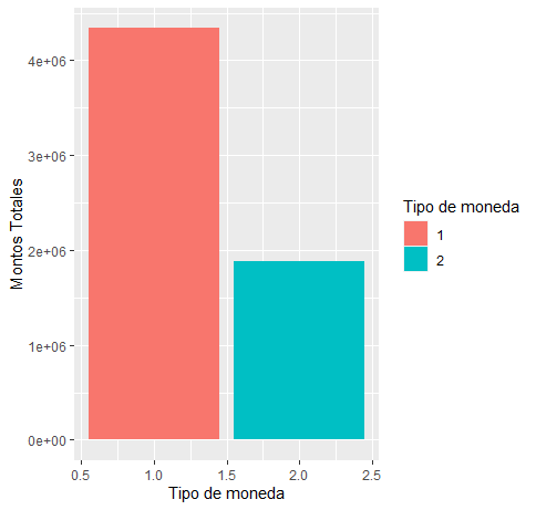 如何使用 ggplot2 繪制資料框？