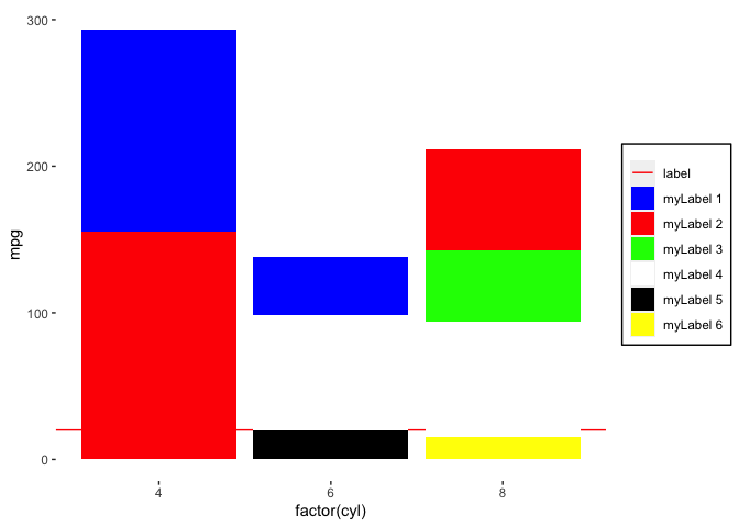 ggplot 將水平線添加到分組的分類資料并共享圖例