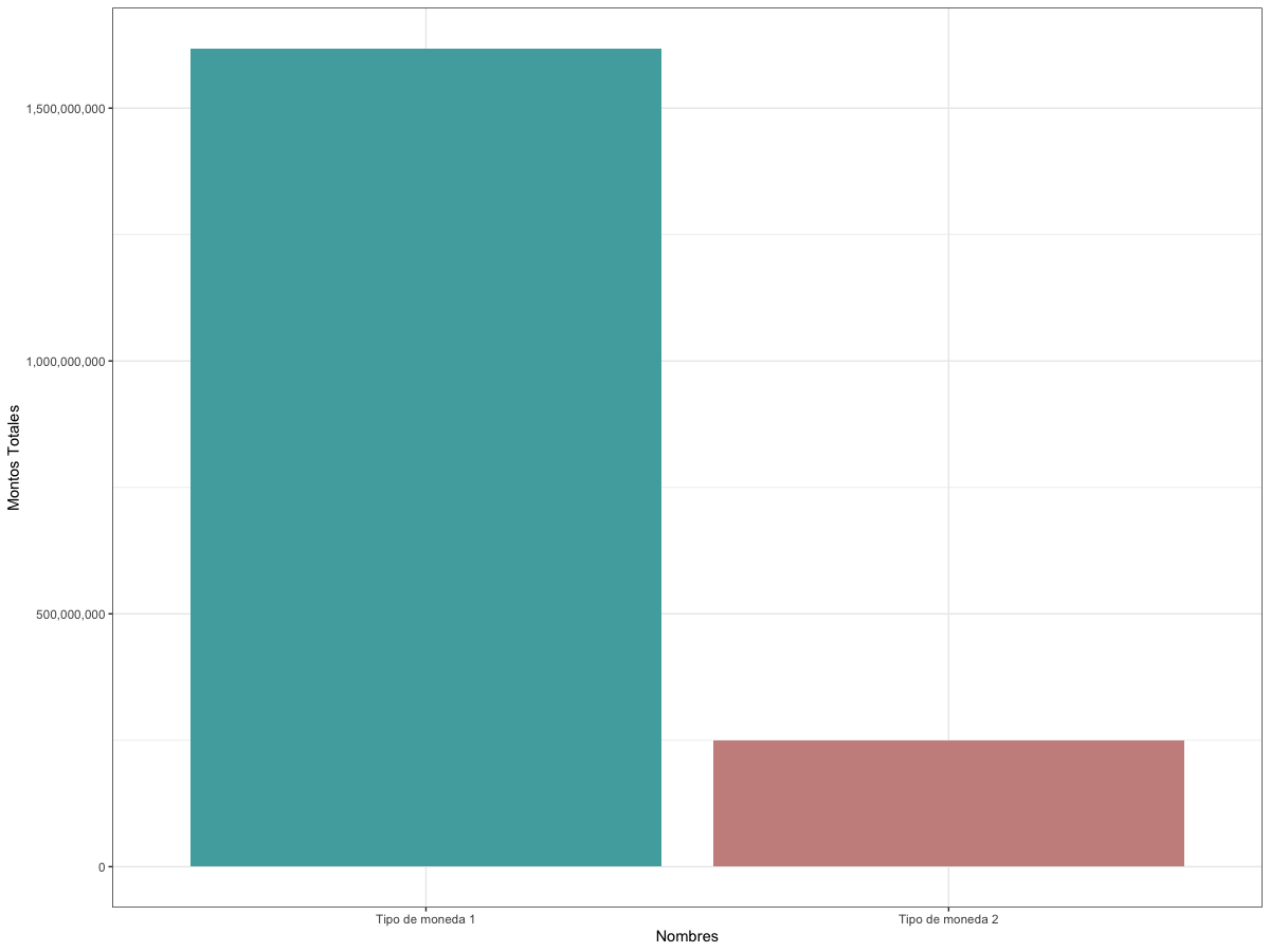 如何使用 ggplot2 繪制資料框？