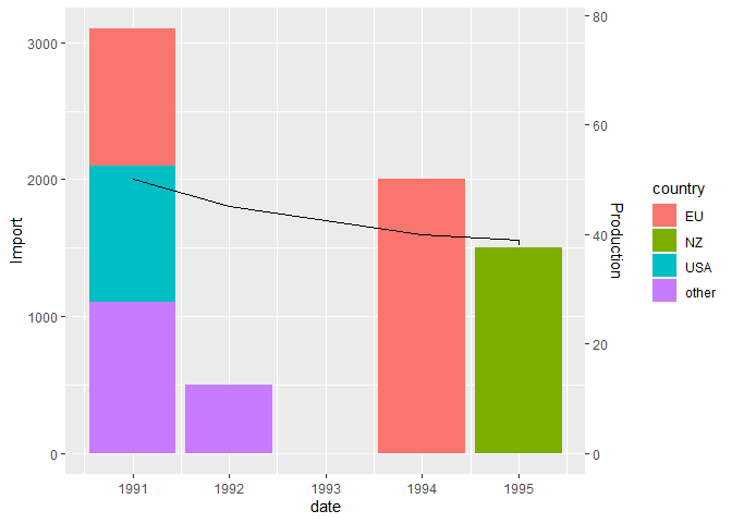 ggplot geom_line 在 geom_bar 頂部