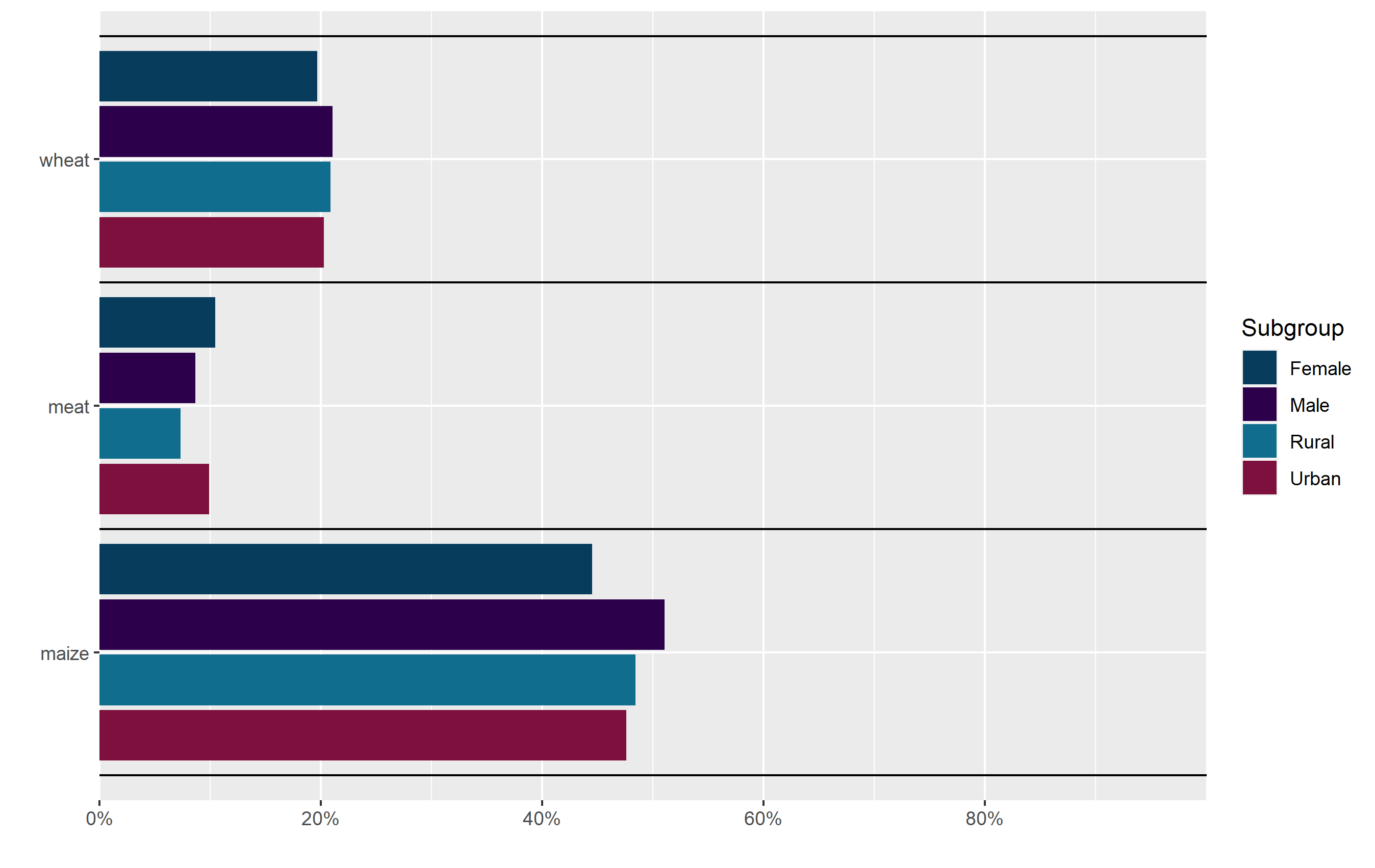 在ggplot2中的geom_col中添加一條水平線以分隔條帶