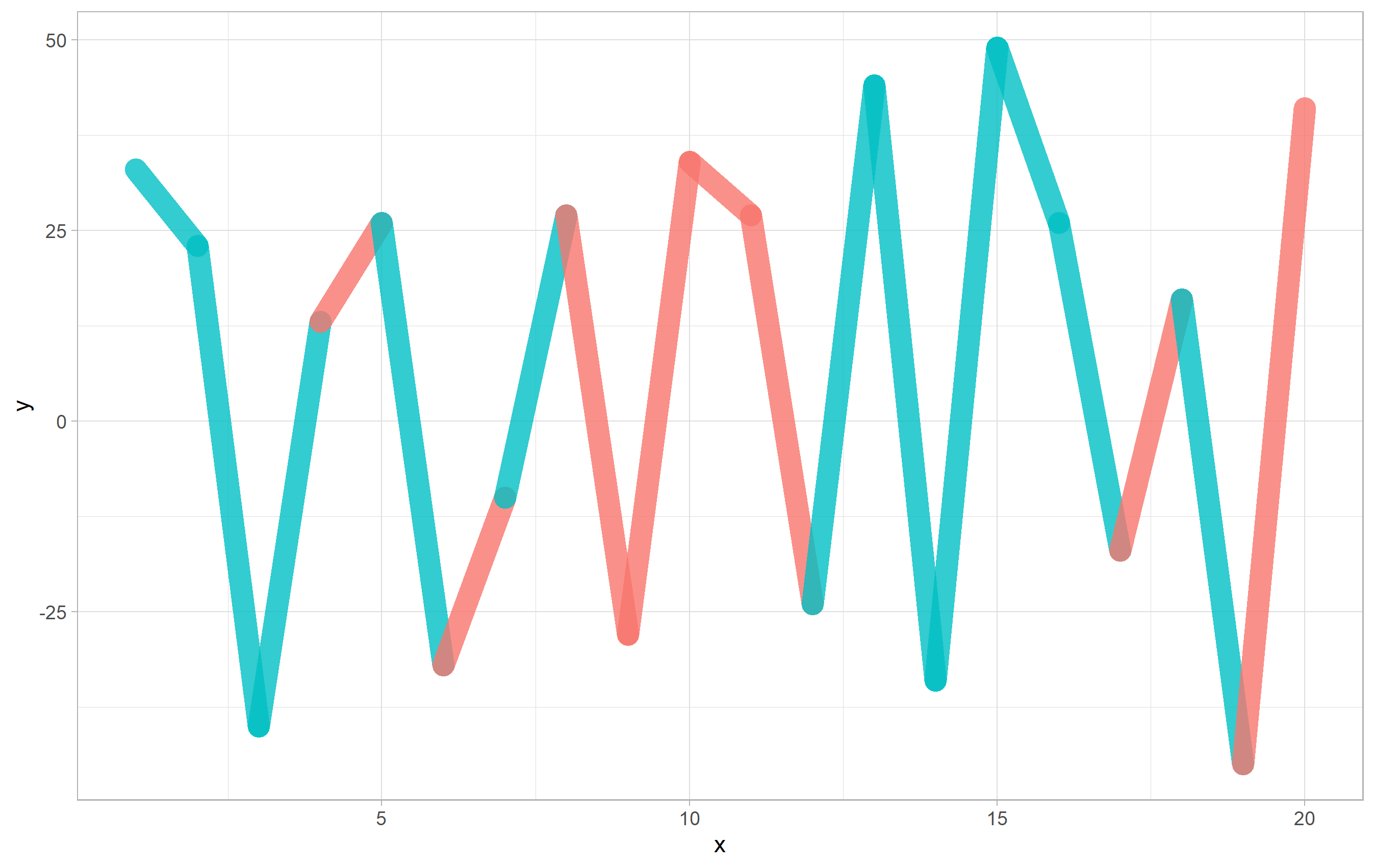 ggplot2 geom_path 圖非常“模糊”。我怎樣才能解決這個問題？