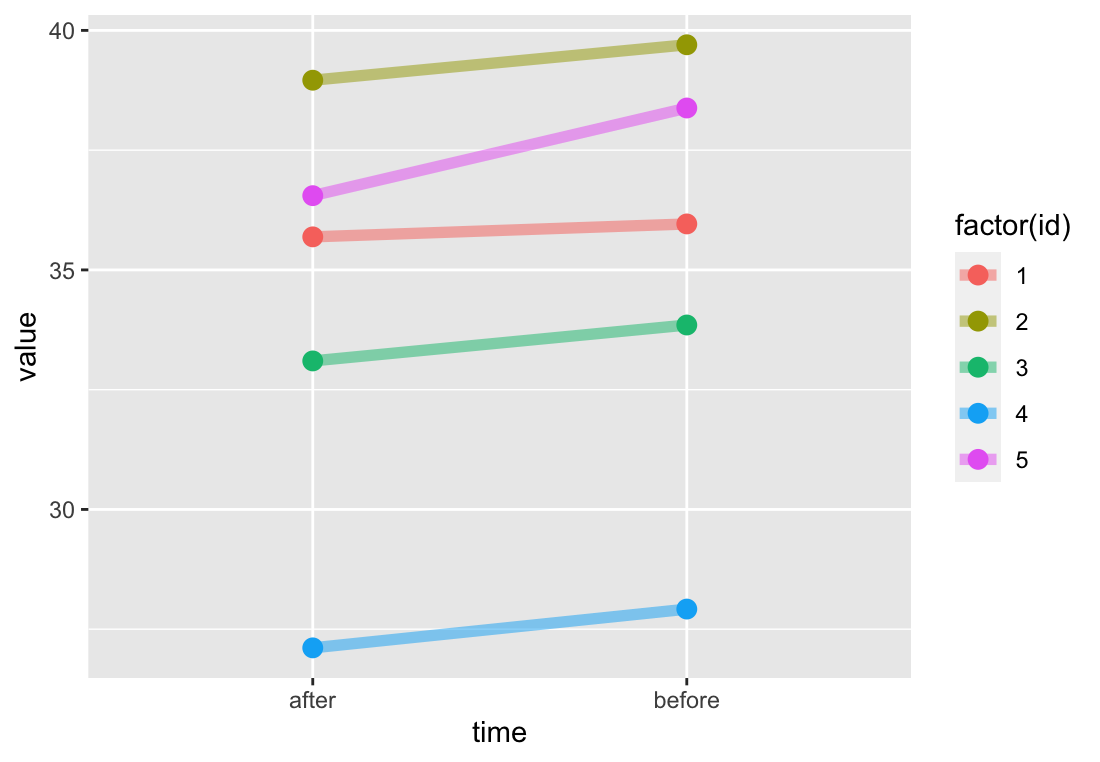 ggplot2之前/之后的斜率圖