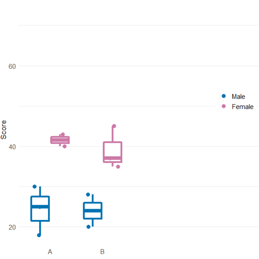 ggplot boxplot with data points:如何根據兩個因素控制點顏色和形狀?