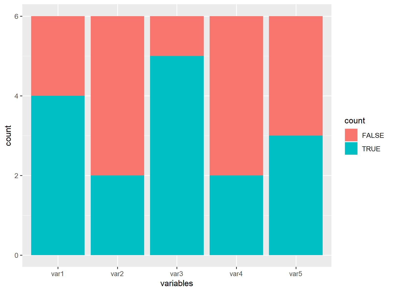 如何在ggplot2中使不同的變數成為自己的列?