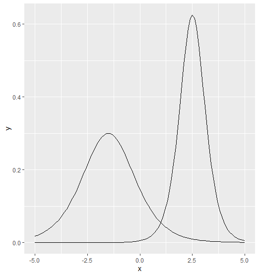 用 ggplot 和 purrr 繪制多條邏輯曲線的推導