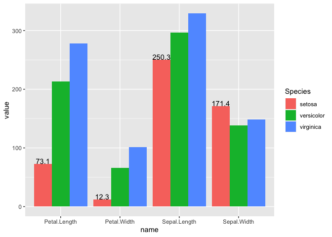在 ggplot2 中只標記一個條形圖