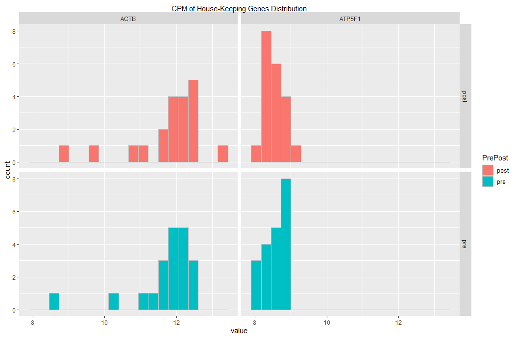 使用 2 個不同的資料框和 ggplot 繪制 2 個直方圖(在網格上)